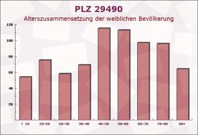 Postleitzahl 29490 Neu Darchau, Niedersachsen - Weibliche Bevölkerung