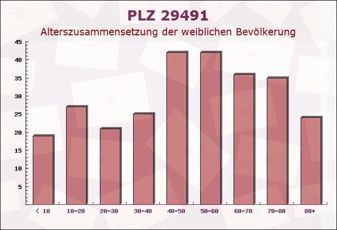 Postleitzahl 29491 Prezelle, Niedersachsen - Weibliche Bevölkerung