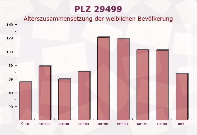 Postleitzahl 29499 Zernien, Niedersachsen - Weibliche Bevölkerung