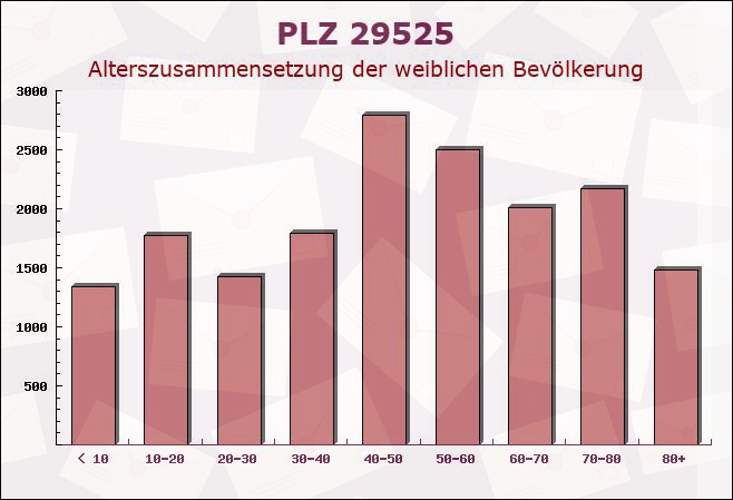 Postleitzahl 29525 Uelzen, Niedersachsen - Weibliche Bevölkerung