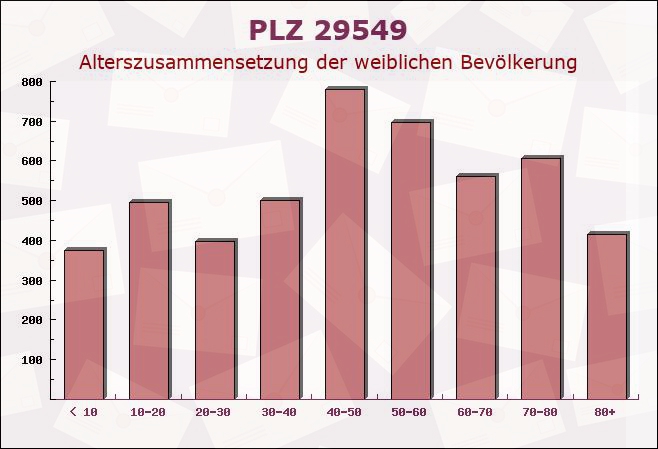 Postleitzahl 29549 Bad Bevensen, Niedersachsen - Weibliche Bevölkerung