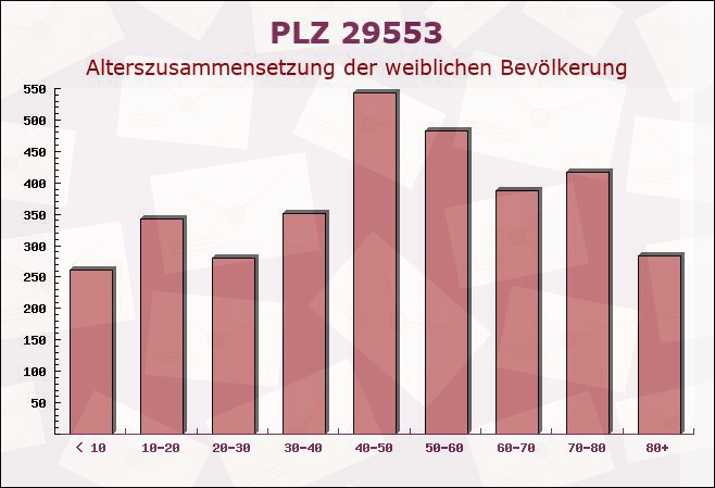 Postleitzahl 29553 Bienenbüttel, Niedersachsen - Weibliche Bevölkerung