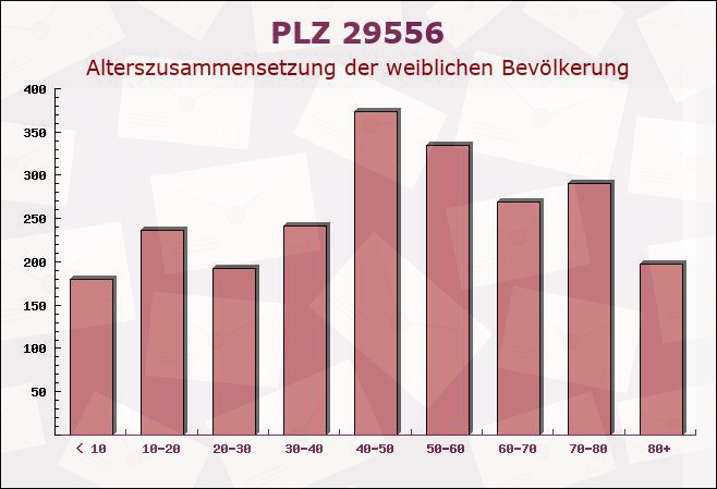 Postleitzahl 29556 Suderburg, Niedersachsen - Weibliche Bevölkerung