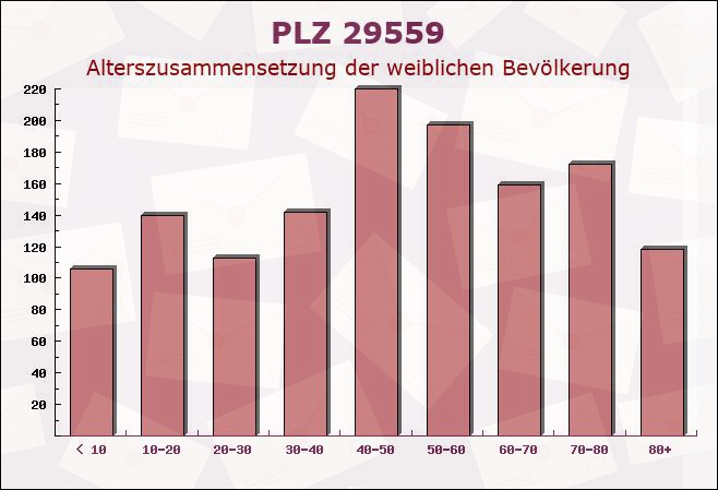 Postleitzahl 29559 Wrestedt, Niedersachsen - Weibliche Bevölkerung