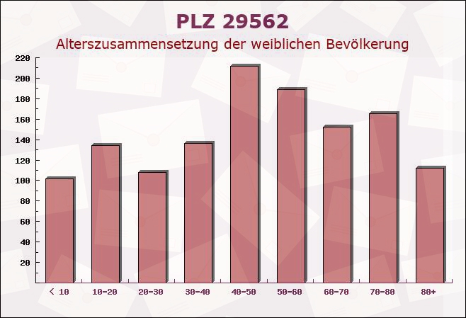 Postleitzahl 29562 Suhlendorf, Niedersachsen - Weibliche Bevölkerung