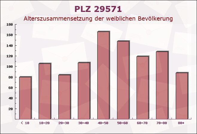 Postleitzahl 29571 Rosche, Niedersachsen - Weibliche Bevölkerung