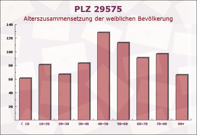 Postleitzahl 29575 Altenmedingen, Niedersachsen - Weibliche Bevölkerung