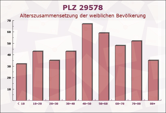 Postleitzahl 29578 Eimke, Niedersachsen - Weibliche Bevölkerung