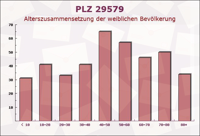 Postleitzahl 29579 Emmendorf, Niedersachsen - Weibliche Bevölkerung