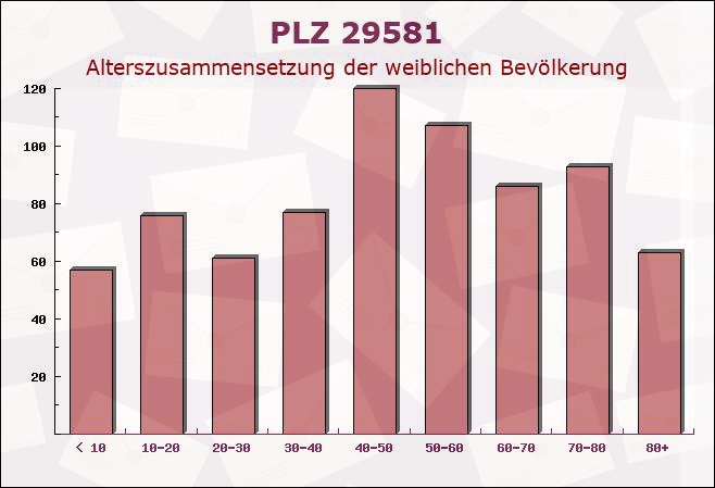 Postleitzahl 29581 Gerdau, Niedersachsen - Weibliche Bevölkerung