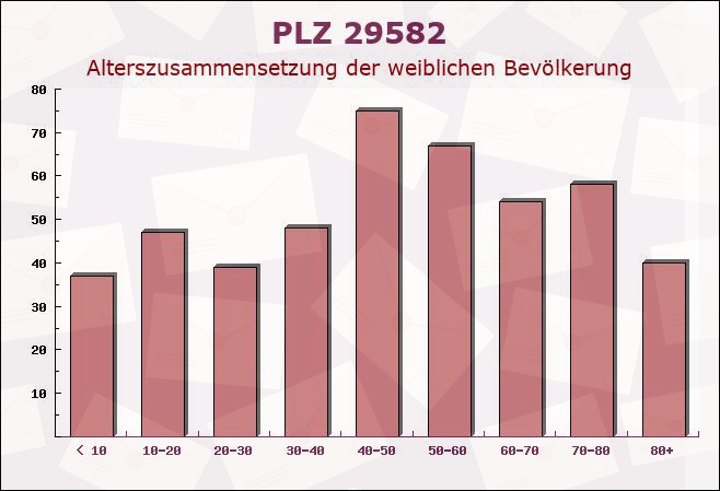 Postleitzahl 29582 Uelzen, Niedersachsen - Weibliche Bevölkerung