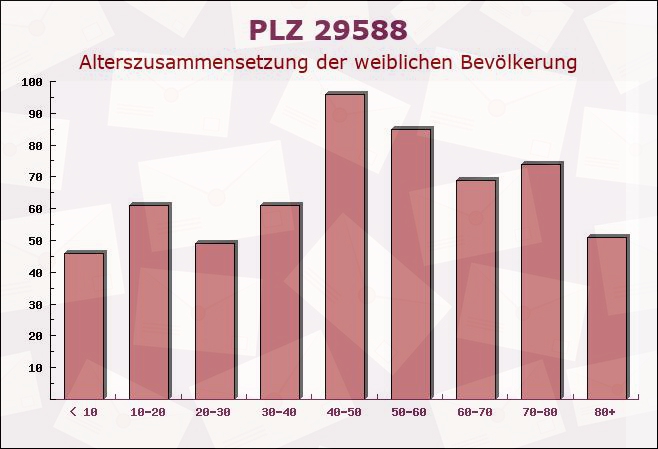 Postleitzahl 29588 Oetzen, Niedersachsen - Weibliche Bevölkerung