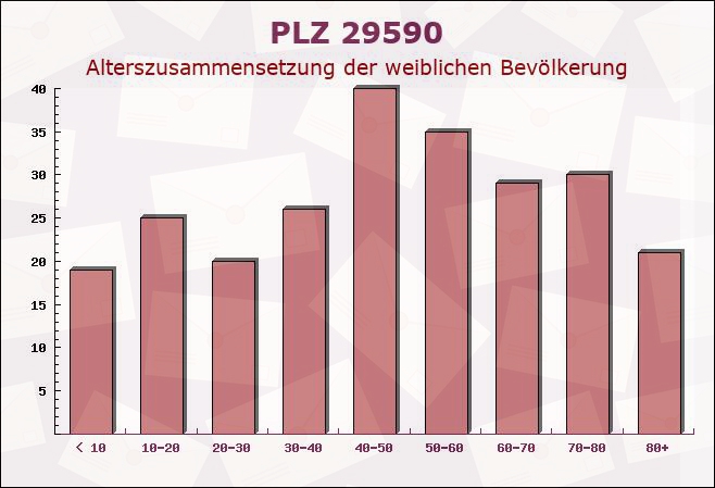 Postleitzahl 29590 Rätzlingen, Niedersachsen - Weibliche Bevölkerung