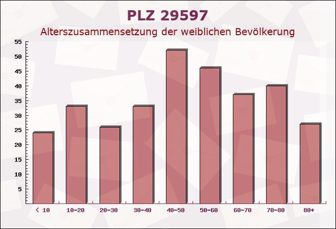 Postleitzahl 29597 Stoetze, Niedersachsen - Weibliche Bevölkerung