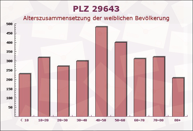 Postleitzahl 29643 Neuenkirchen (Lüneburg Heath), Niedersachsen - Weibliche Bevölkerung