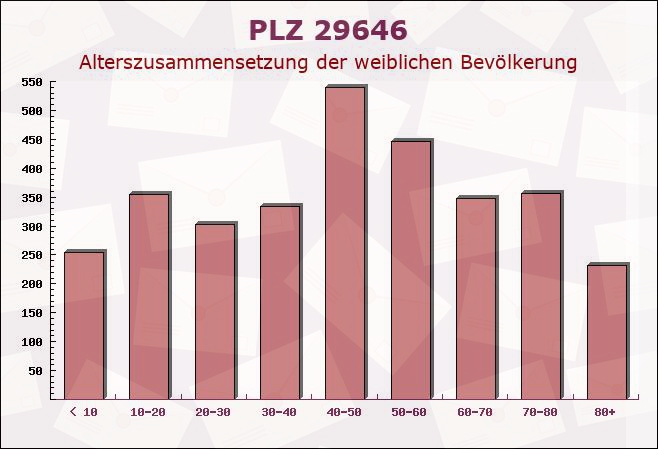 Postleitzahl 29646 Bispingen, Niedersachsen - Weibliche Bevölkerung