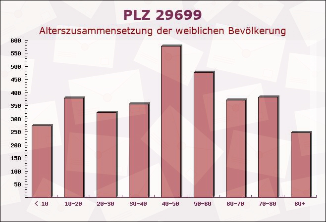 Postleitzahl 29699 Bomlitz, Niedersachsen - Weibliche Bevölkerung