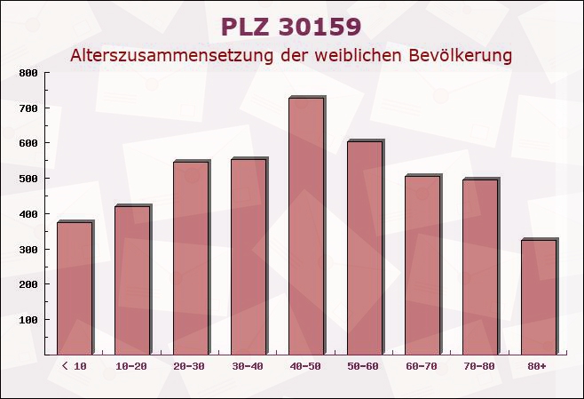 Postleitzahl 30159 Hanover, Niedersachsen - Weibliche Bevölkerung