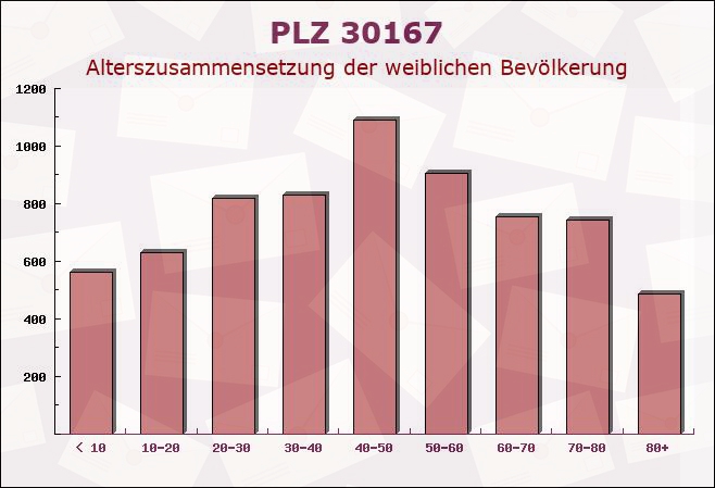 Postleitzahl 30167 Hanover, Niedersachsen - Weibliche Bevölkerung