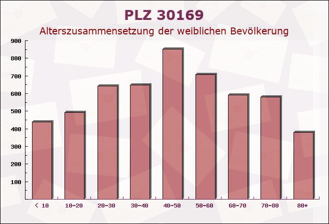 Postleitzahl 30169 Hanover, Niedersachsen - Weibliche Bevölkerung