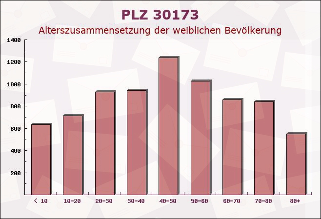 Postleitzahl 30173 Hanover, Niedersachsen - Weibliche Bevölkerung