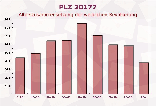 Postleitzahl 30177 Hanover, Niedersachsen - Weibliche Bevölkerung