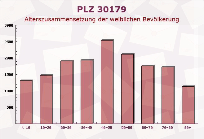 Postleitzahl 30179 Hanover, Niedersachsen - Weibliche Bevölkerung