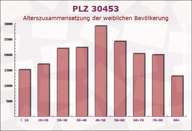 Postleitzahl 30453 Hanover, Niedersachsen - Weibliche Bevölkerung