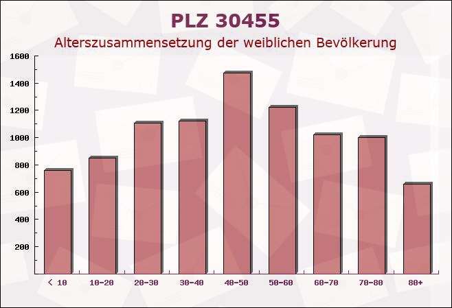 Postleitzahl 30455 Hanover, Niedersachsen - Weibliche Bevölkerung