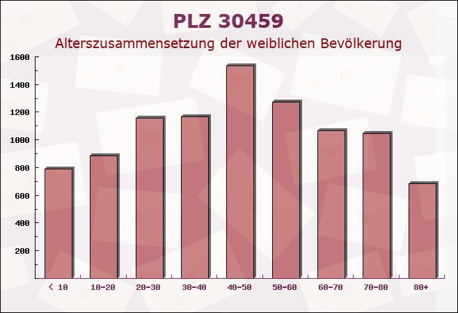 Postleitzahl 30459 Hanover, Niedersachsen - Weibliche Bevölkerung