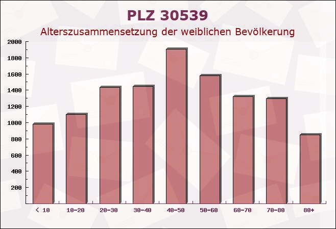 Postleitzahl 30539 Hanover, Niedersachsen - Weibliche Bevölkerung