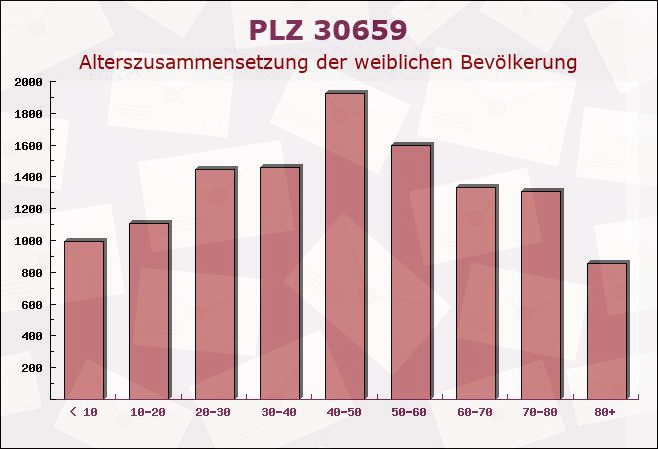 Postleitzahl 30659 Hanover, Niedersachsen - Weibliche Bevölkerung