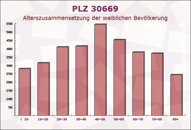 Postleitzahl 30669 Hanover, Niedersachsen - Weibliche Bevölkerung