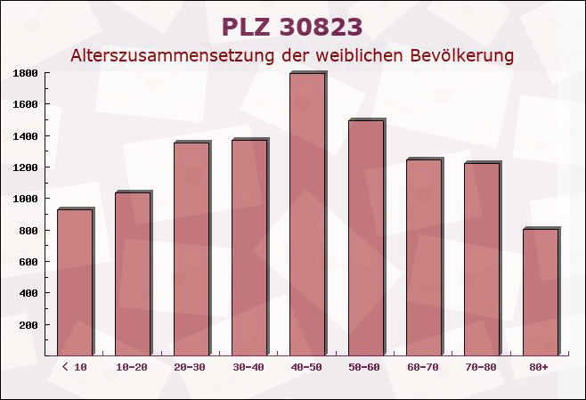 Postleitzahl 30823 Garbsen, Niedersachsen - Weibliche Bevölkerung