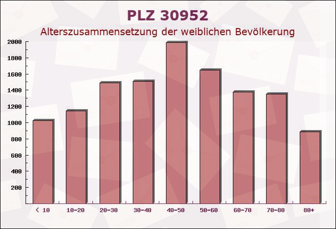 Postleitzahl 30952 Ronnenberg, Niedersachsen - Weibliche Bevölkerung