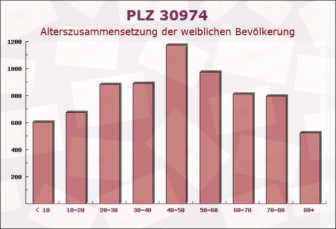 Postleitzahl 30974 Wennigsen, Niedersachsen - Weibliche Bevölkerung