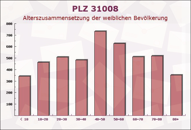 Postleitzahl 31008 Elze, Niedersachsen - Weibliche Bevölkerung