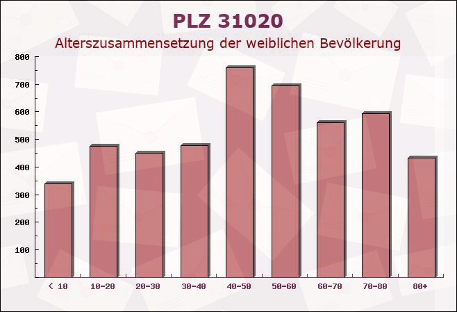 Postleitzahl 31020 Salzhemmendorf, Niedersachsen - Weibliche Bevölkerung