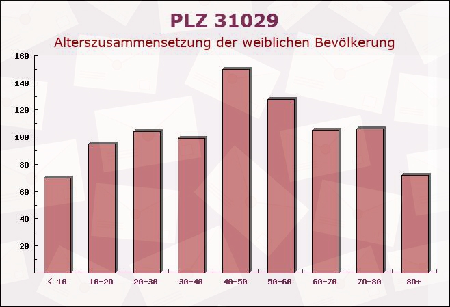 Postleitzahl 31029 Banteln, Niedersachsen - Weibliche Bevölkerung