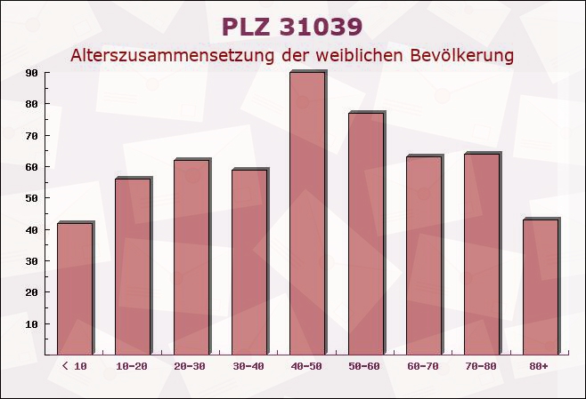 Postleitzahl 31039 Rheden, Niedersachsen - Weibliche Bevölkerung