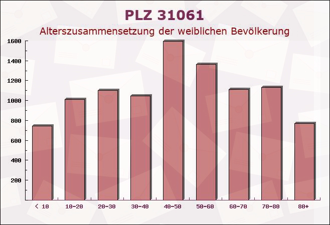 Postleitzahl 31061 Alfeld, Niedersachsen - Weibliche Bevölkerung