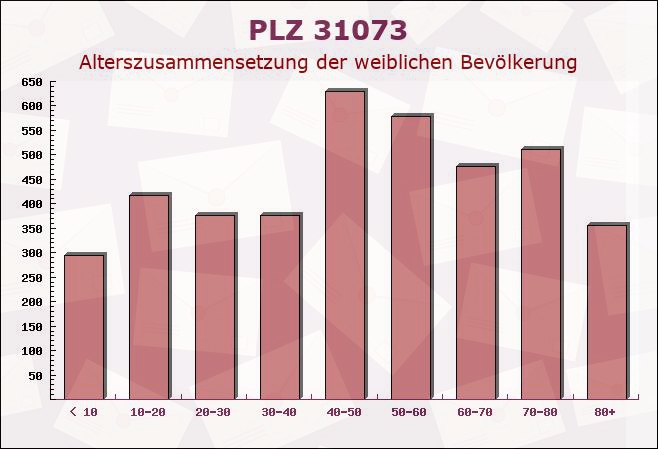 Postleitzahl 31073 Delligsen, Niedersachsen - Weibliche Bevölkerung