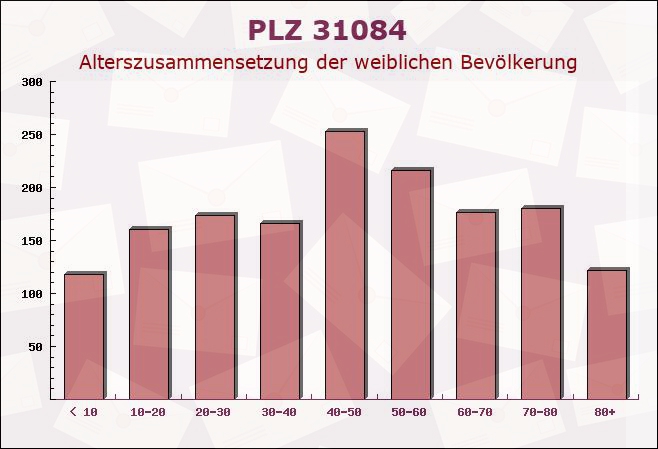 Postleitzahl 31084 Freden, Niedersachsen - Weibliche Bevölkerung