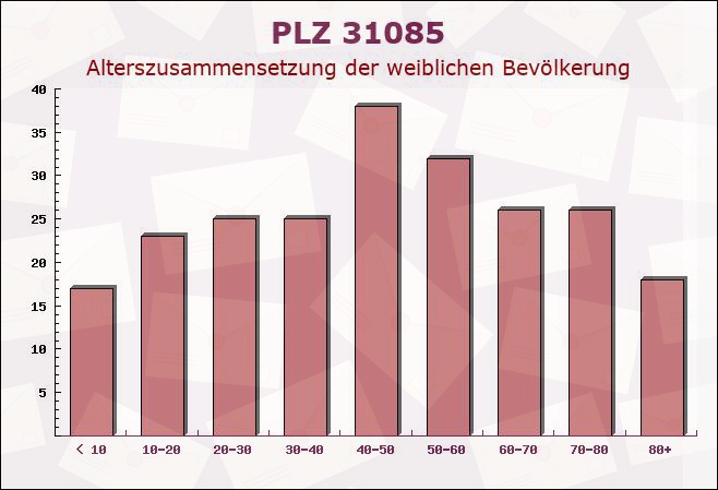 Postleitzahl 31085 Everode, Niedersachsen - Weibliche Bevölkerung