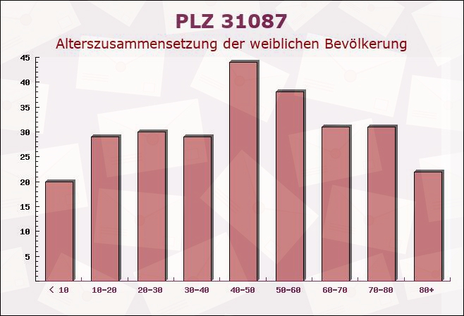 Postleitzahl 31087 Niedersachsen - Weibliche Bevölkerung