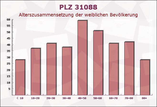 Postleitzahl 31088 Winzenburg, Niedersachsen - Weibliche Bevölkerung