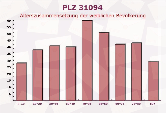 Postleitzahl 31094 Marienhagen, Niedersachsen - Weibliche Bevölkerung