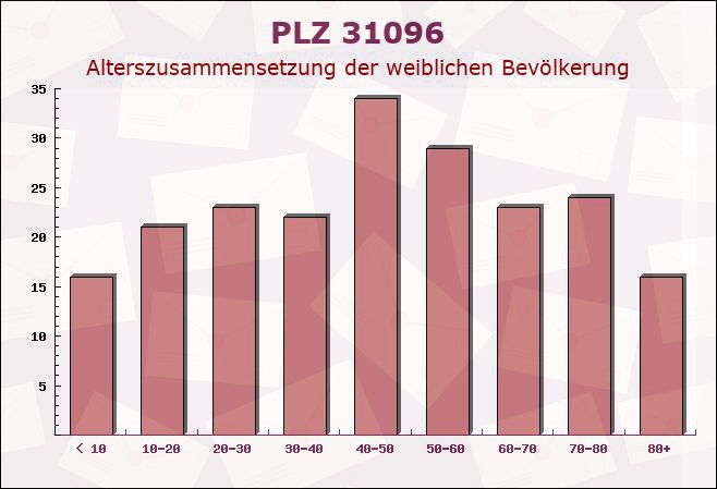 Postleitzahl 31096 Weenzen, Niedersachsen - Weibliche Bevölkerung