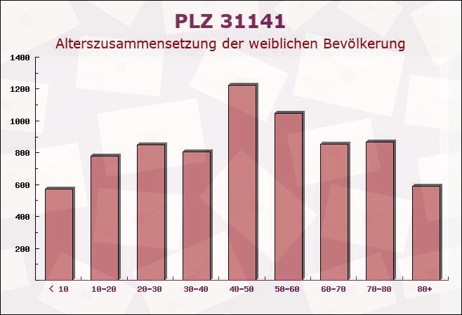 Postleitzahl 31141 Hildesheim, Niedersachsen - Weibliche Bevölkerung