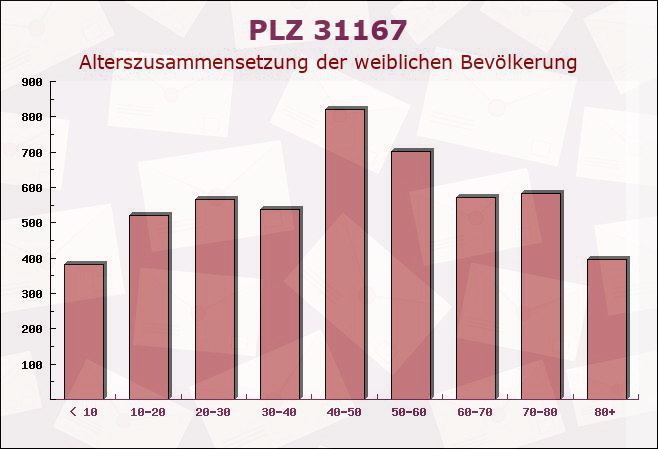 Postleitzahl 31167 Bockenem, Niedersachsen - Weibliche Bevölkerung